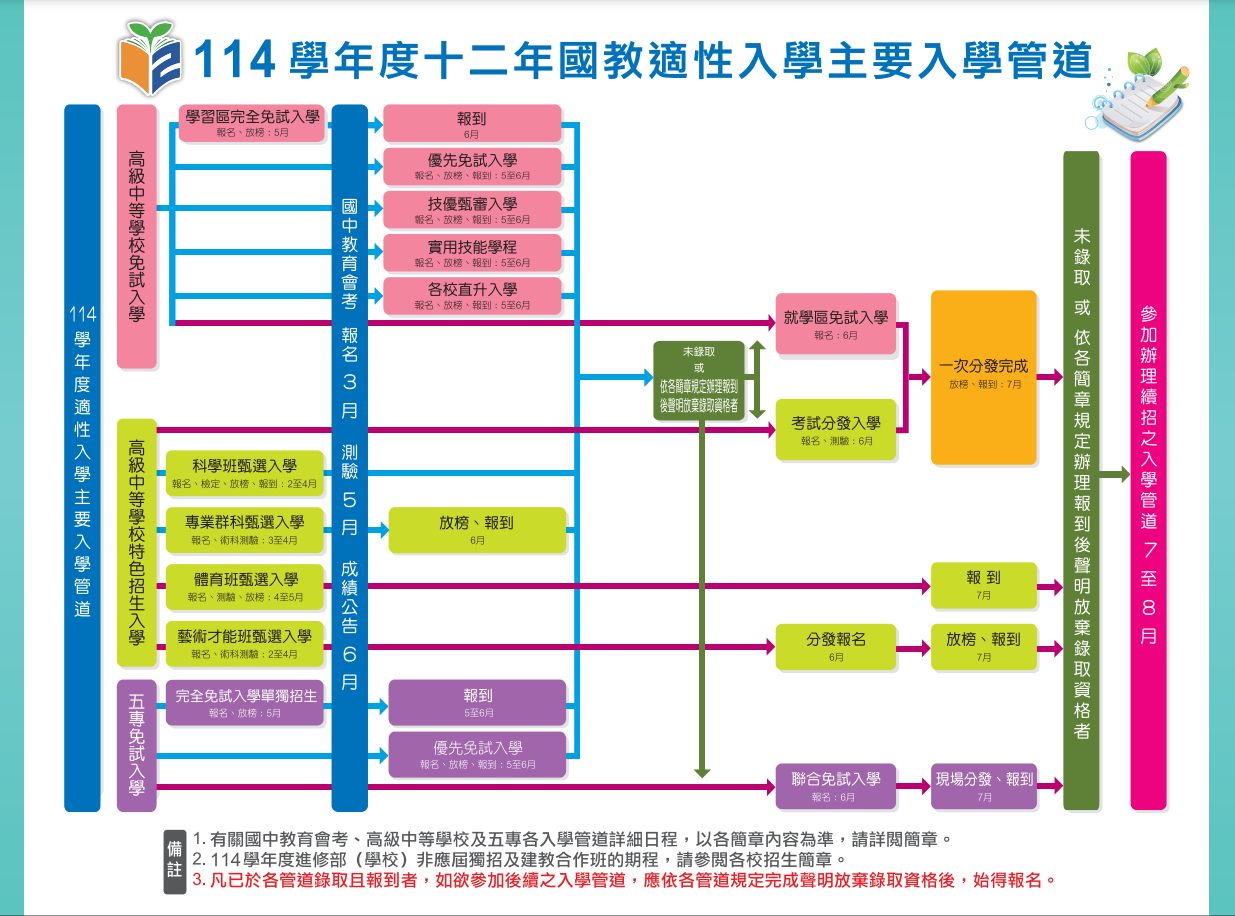 114國中入學管道
